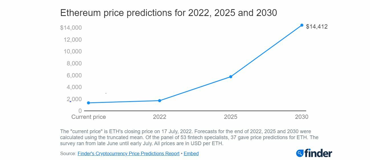 Ethereum encuesta de Finder sobre la evolución de su precio 