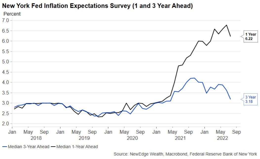 Perspectivas inflación Fed NY