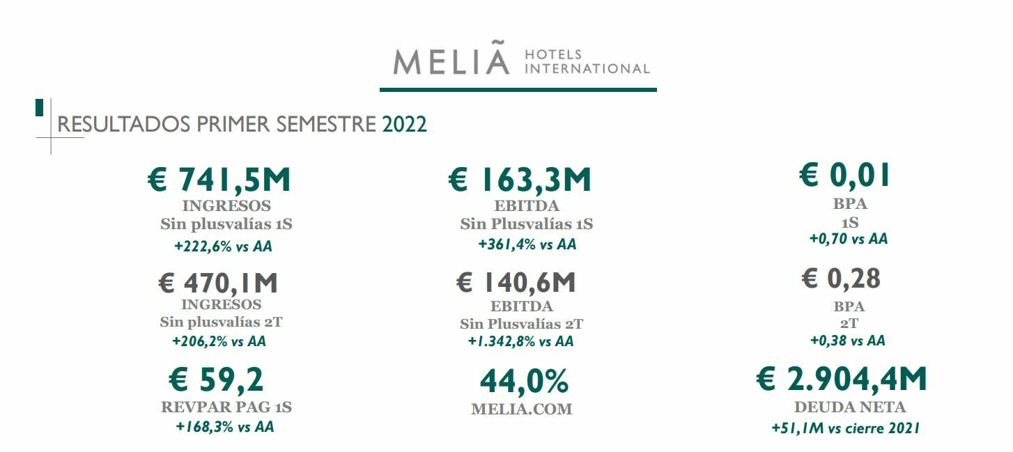 Meliá Hotels resultados del valor 