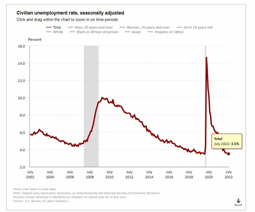 Niveles de desempleo en Estados Unidos 