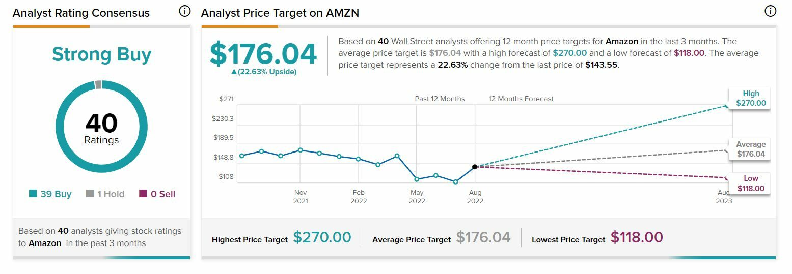 Recomendaciones y precio objetivo sobre Amazon