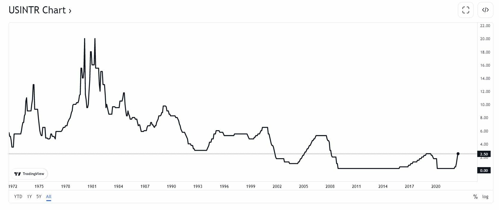 Evolución de los tipos de interés en Estados Unidos 