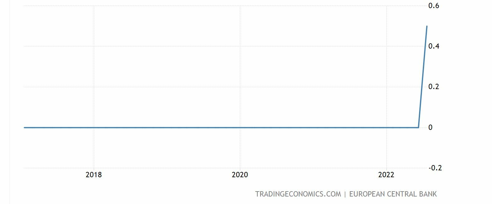 BCE evolución histórica de los tipos de interés BCE evolución histórica de los tipos de interés