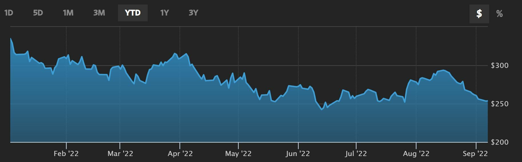 Microsoft cotizaci&oacute;n anual del valor 