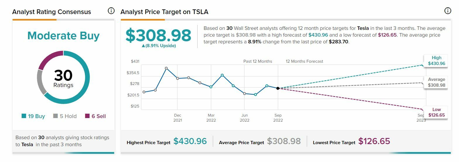 Tesla Recomendaciones y precio objetivo medio del valor 