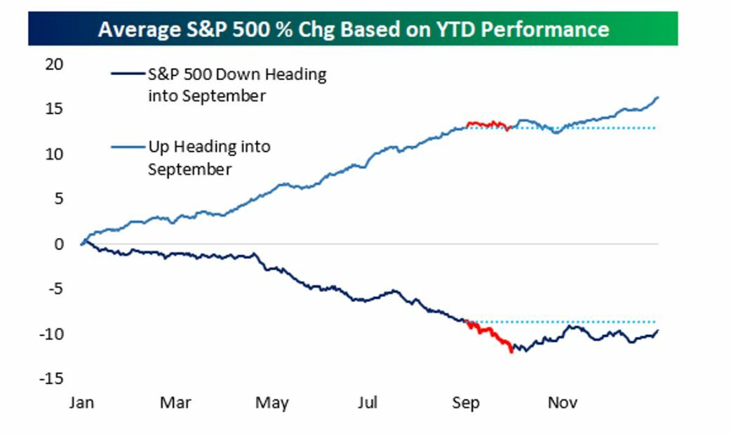 Evolución del S&P 500 