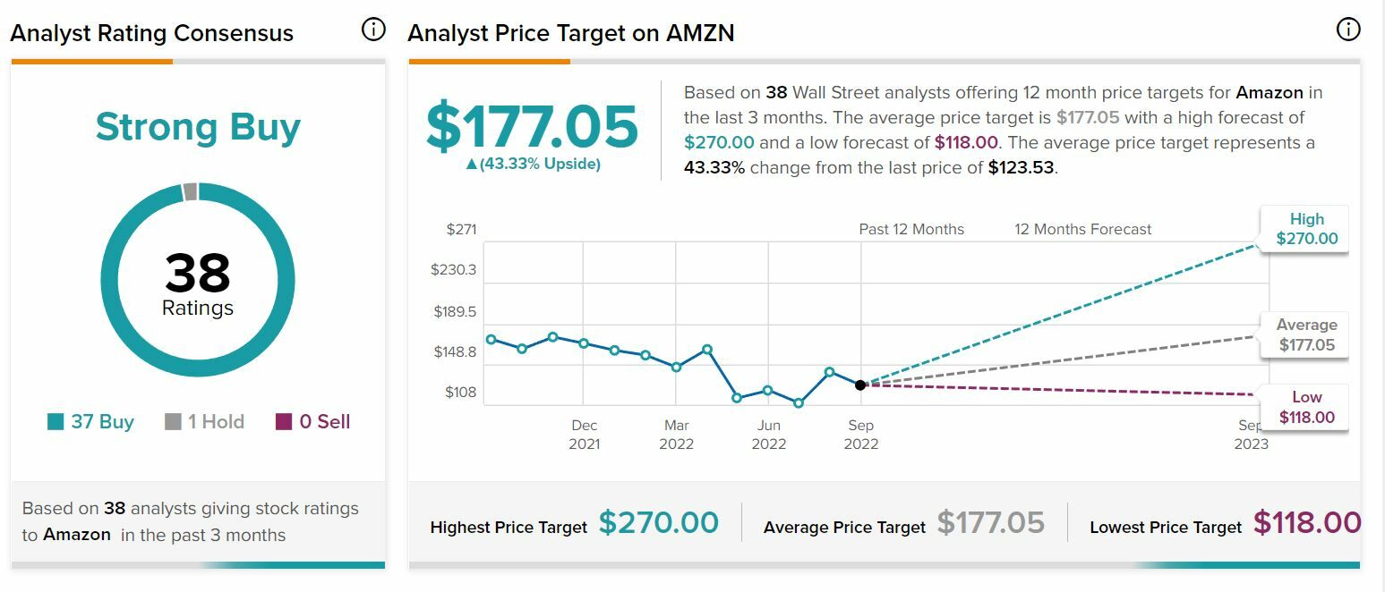 Recomendaciones y precio objetivo sobre Amazon 