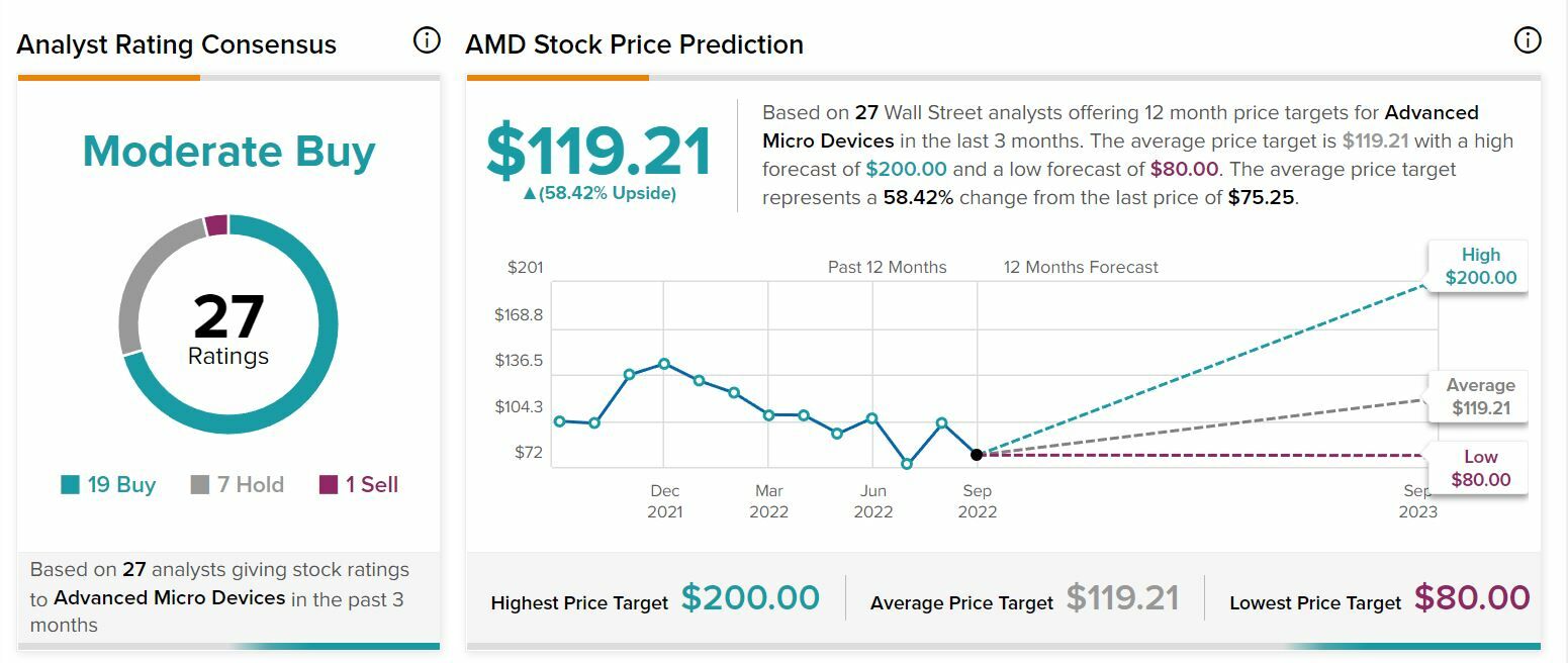 AMD recomendaciones y precio objetivo 