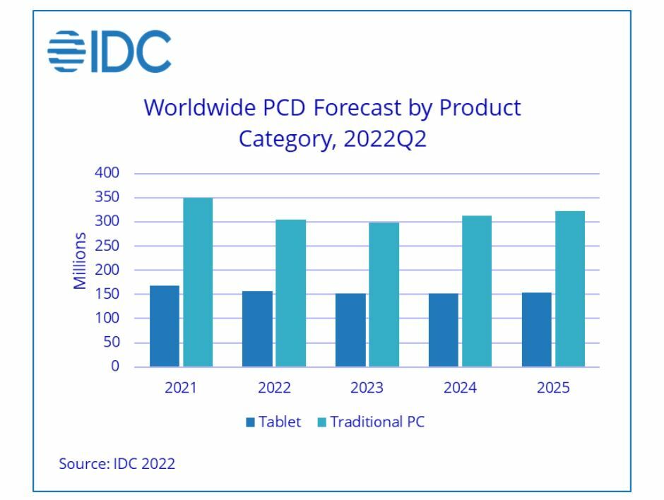 Previsiones de ventas de PCs y Tablets De IDC