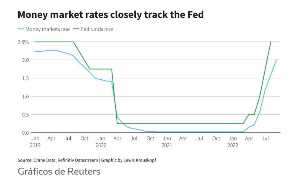 Wall Street niveles de efectivo contra la Fed