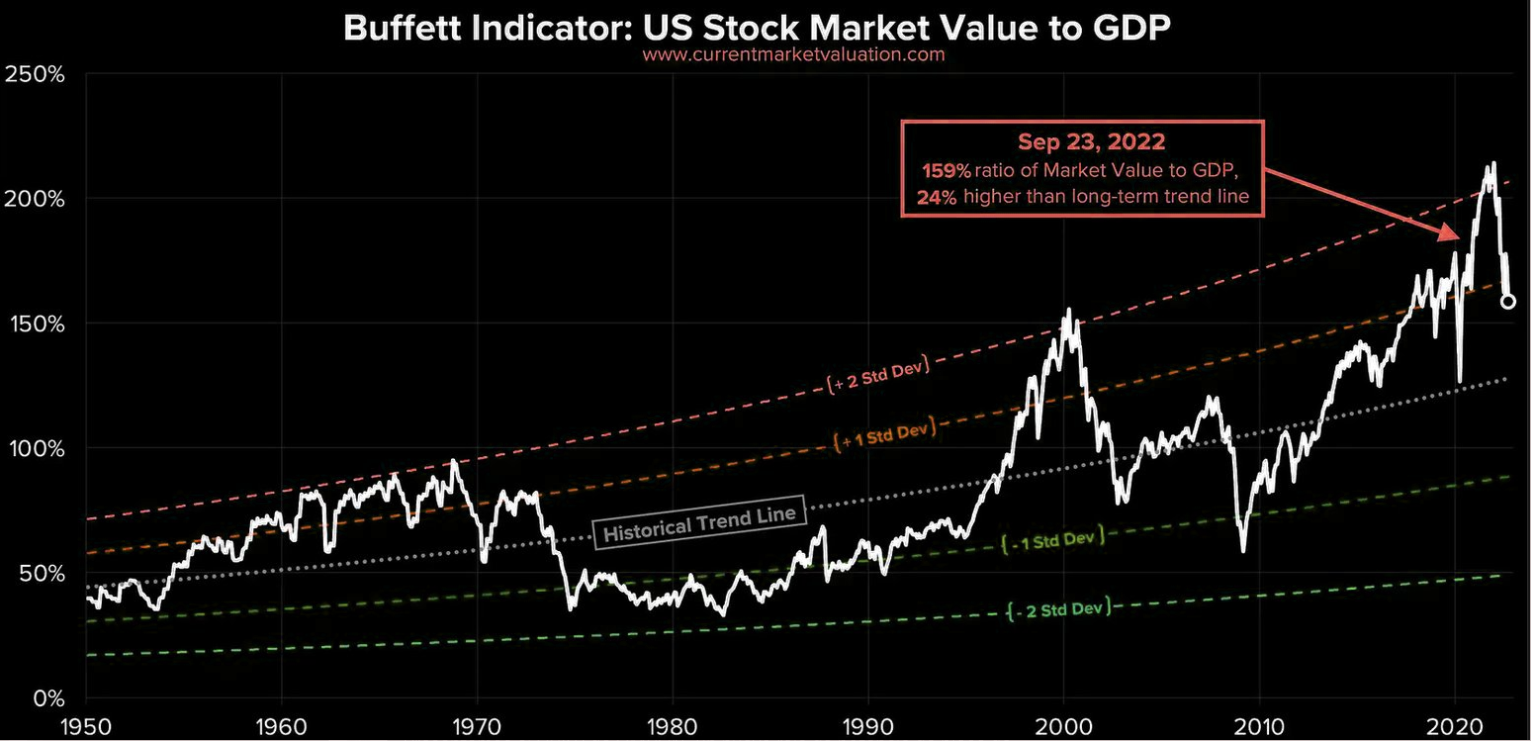 Buffett indicator