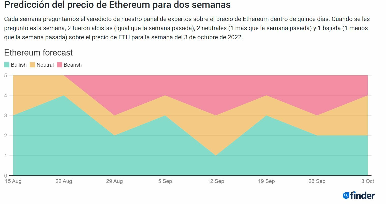 Predicciones semanales de Finder sobre Ethereum