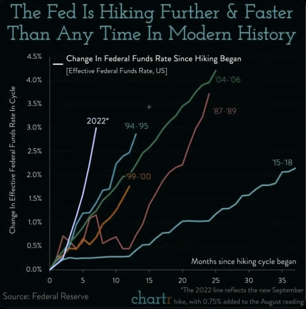 Fed - Fund rates