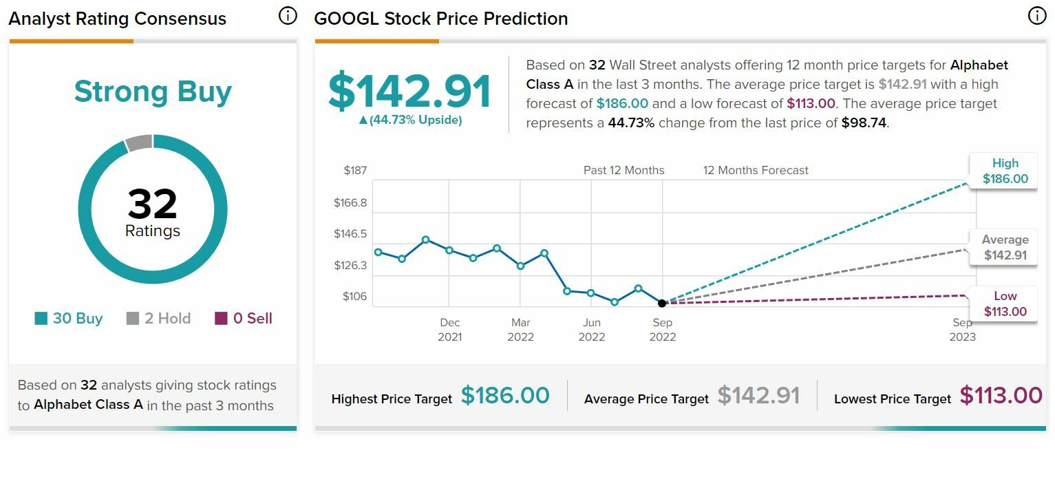 Google recomedaciones y precio objetivo del valor 