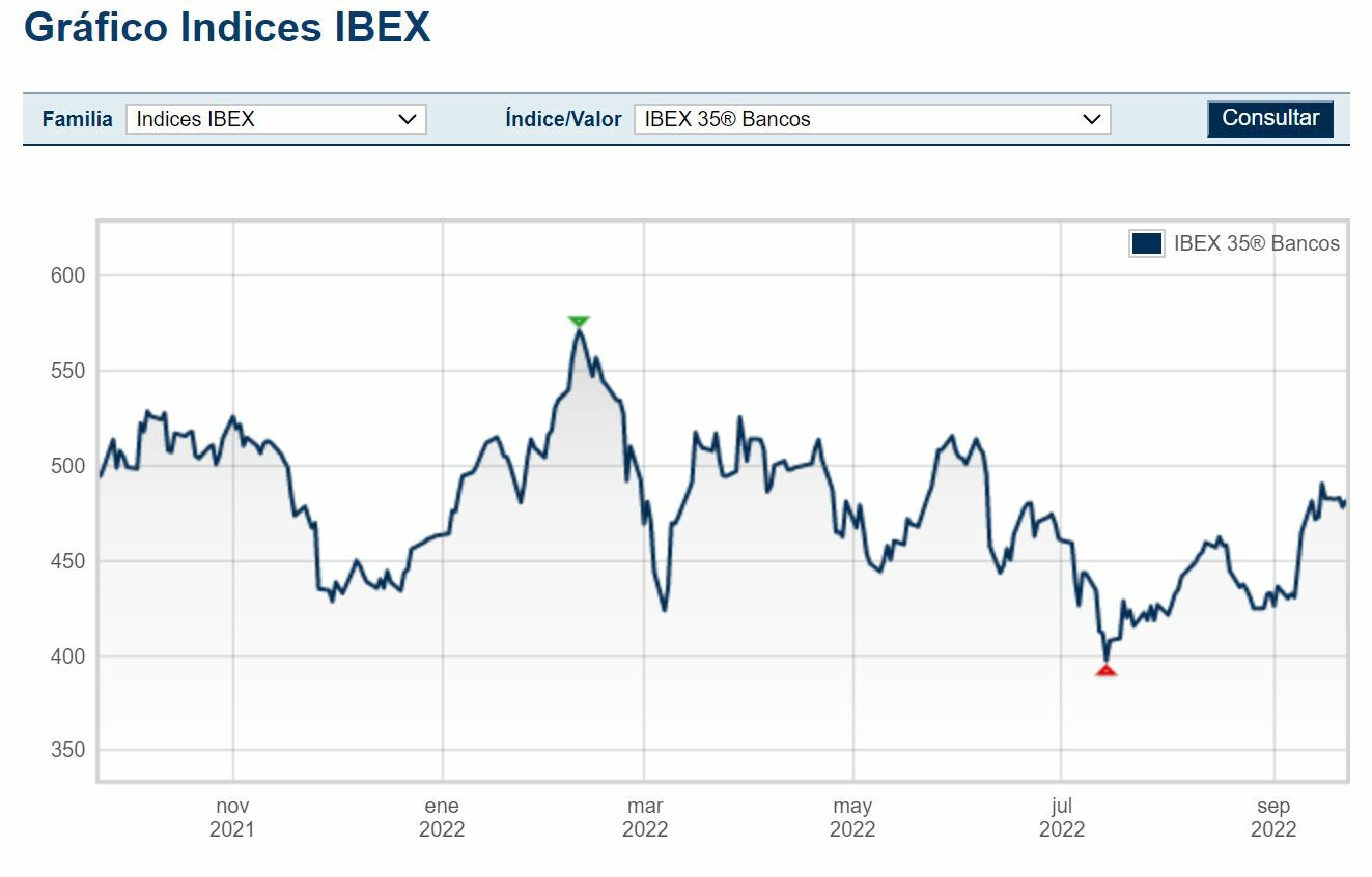 Ibex bancos evolución anual 