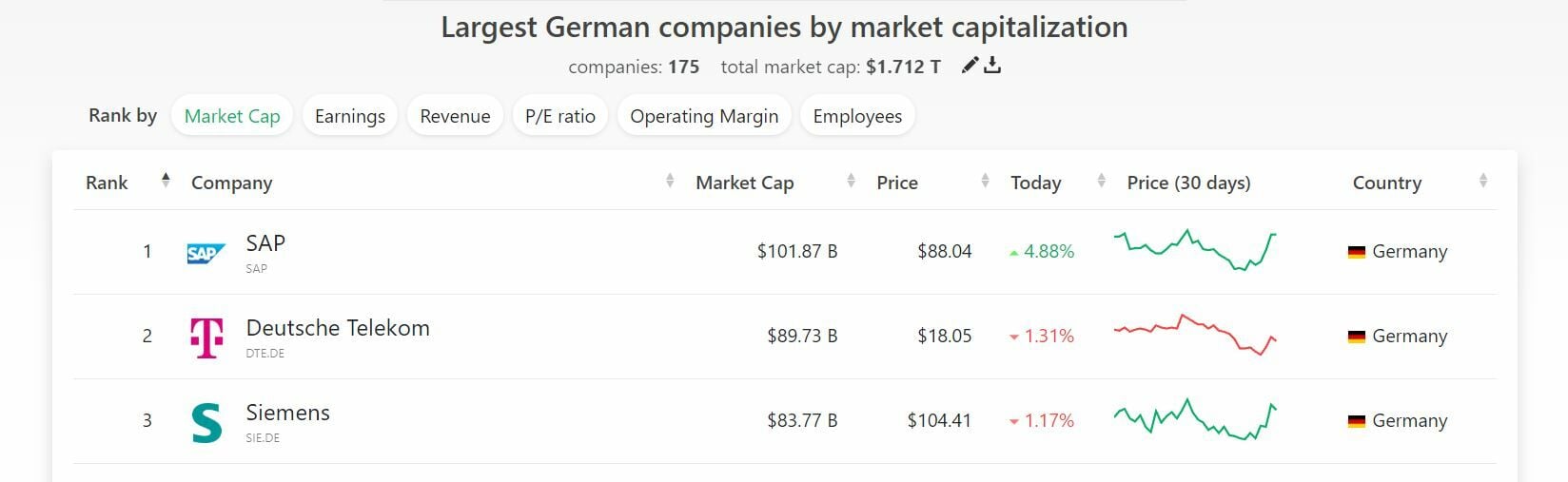 Capitalización bursátil en Alemania