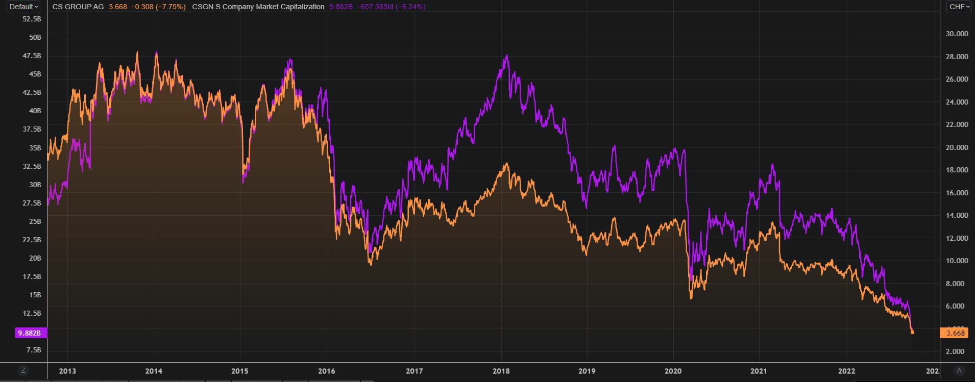Evolucion acción Credit Suisse frente a su capitalización de mercado. Fuente: Reuters