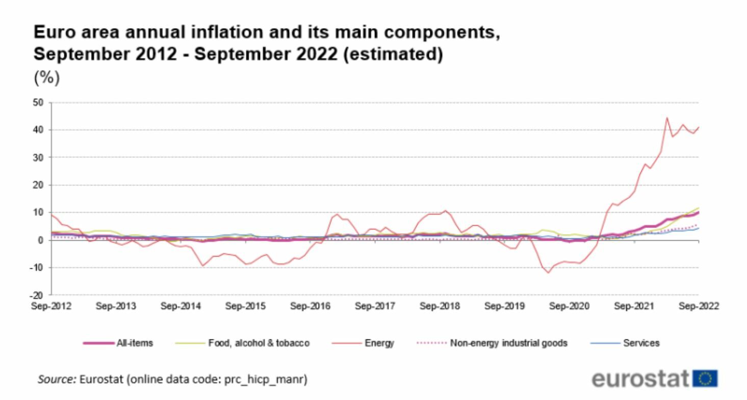 Inflación en la eurozona evolución hasta septiembre