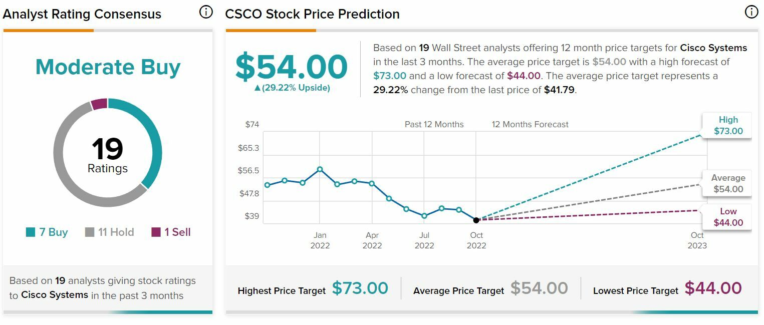 Cisco Systems recomendaciones y precio objetivo del valor 