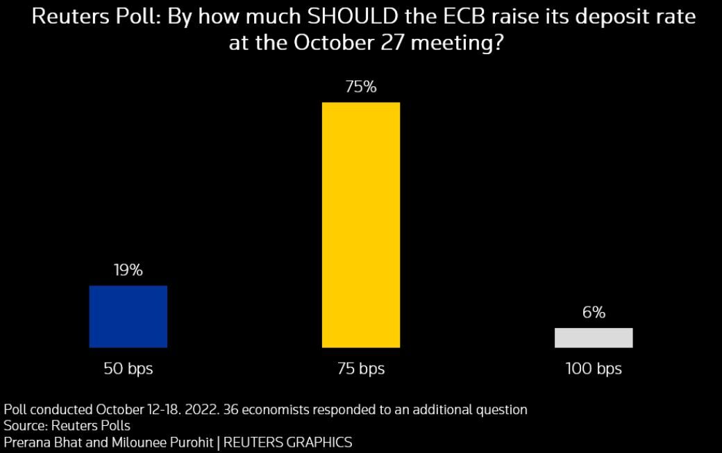 Encuesta de Reuters sobre la cuantía de subida de tipos del BCE