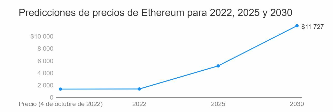 Ethereum previsiones de Finder sobre la evolución de su precio 