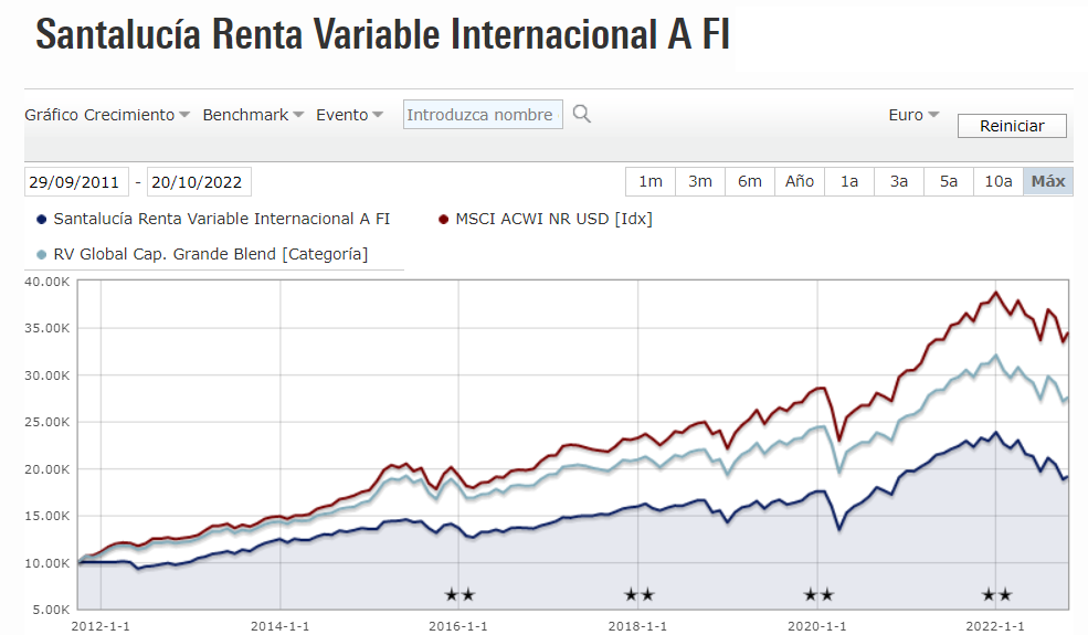 Santaluc&iacute;a Renta Variable Internacional, un fondo que lo ha hecho mal desde el principio