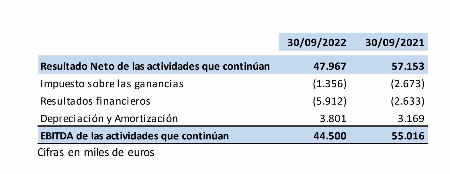 PharmaMar resultados 9M 2022