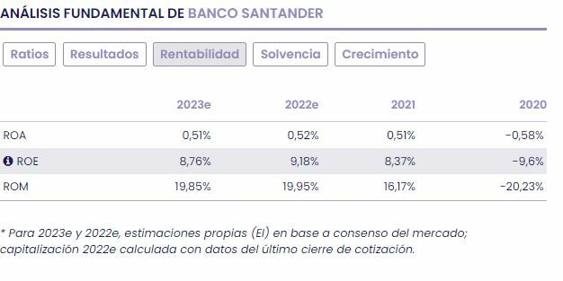 Ratios rentabilidad Banco Santander