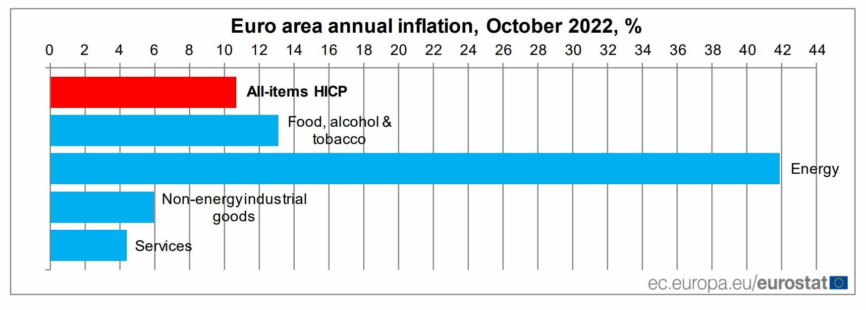 BCE inflación de la eurozona en octubre 
