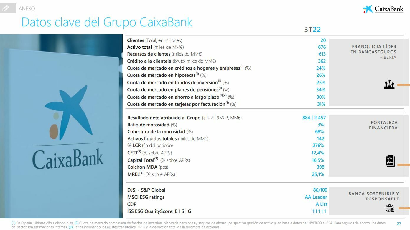 CaixaBank resultados y datos clave 3T 2022