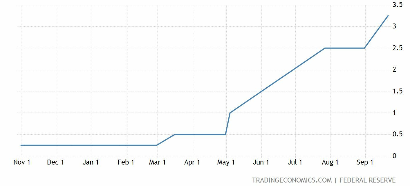 Evoluci&oacute;n de los tipos de inter&eacute;s en EE.UU. por parte de la FED