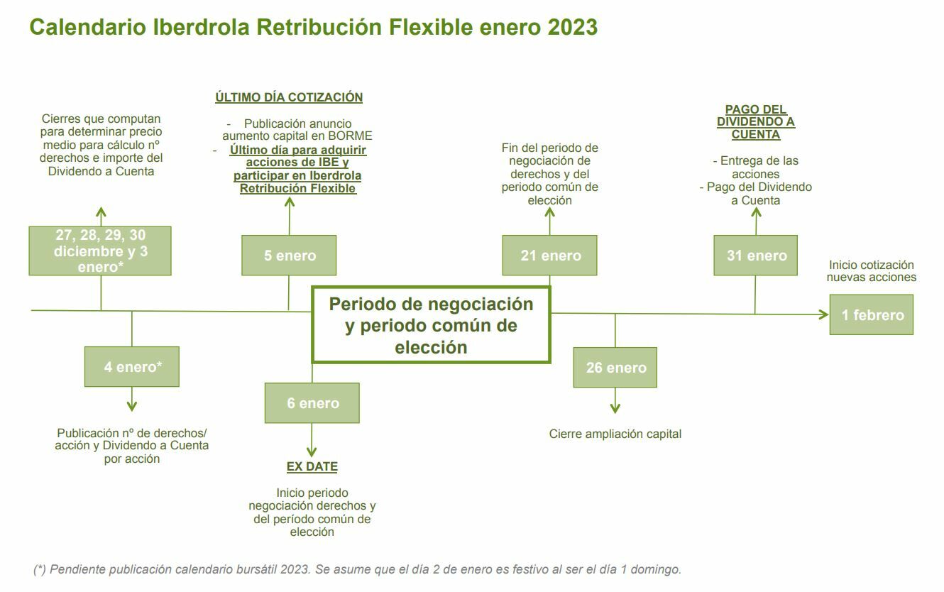 Iberdrola next calendar of its dividend 