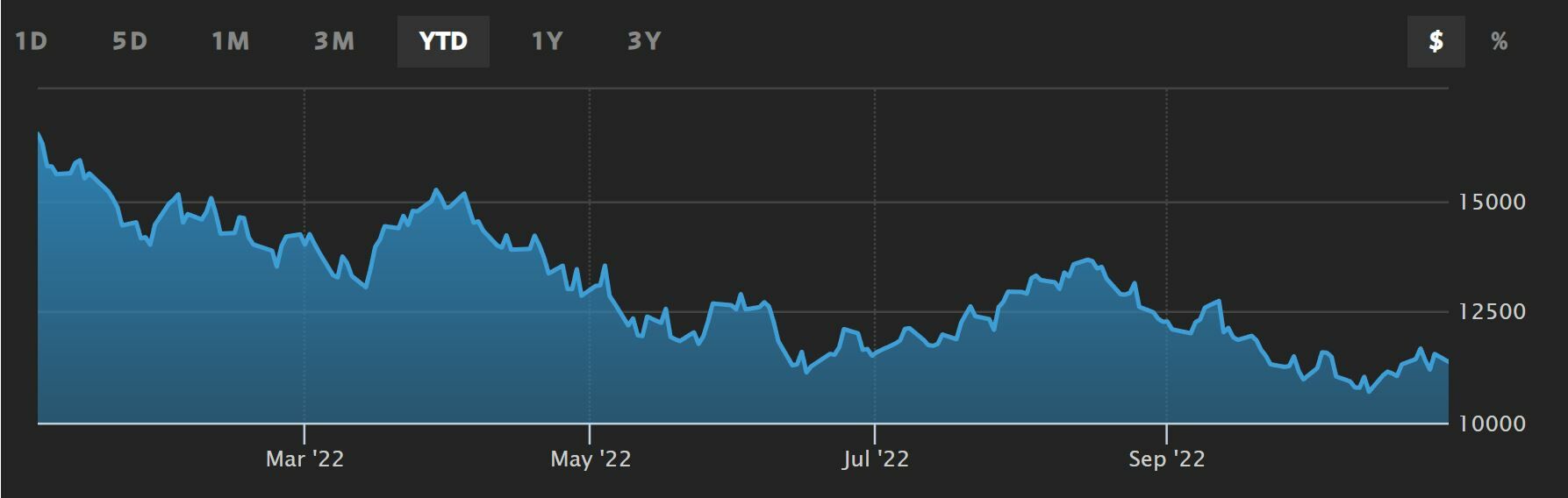 Nasdaq 100 evoluci&oacute;n del indicador en 2022