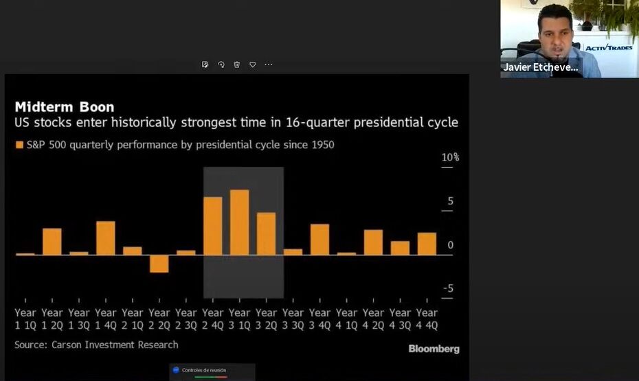 Comportamiento del S&P 500 en función del ciclo presidencial