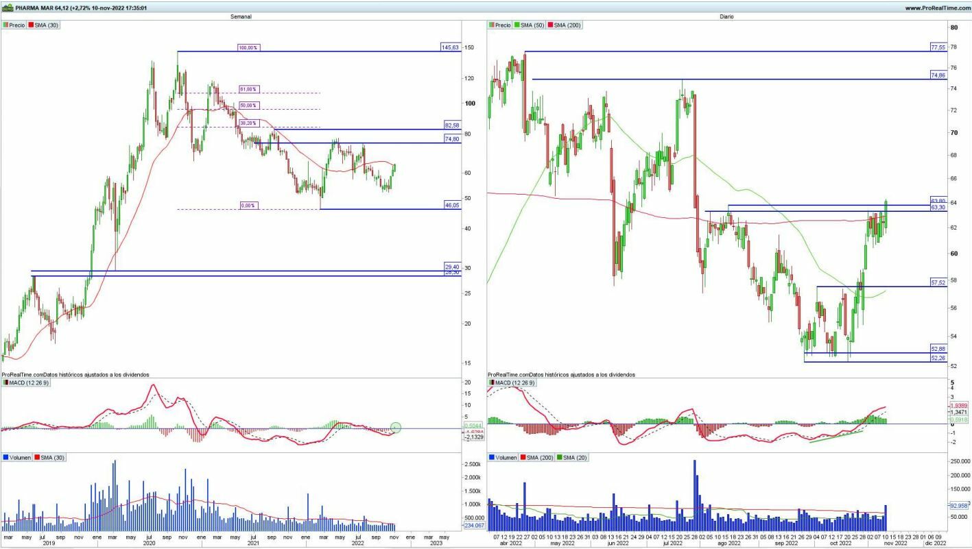 PharmaMar análisis técnico del valor 