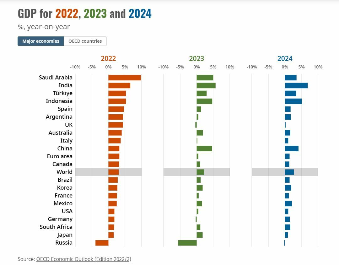 OCDE previsiones de crecimiento 2022, 2023 y 2024