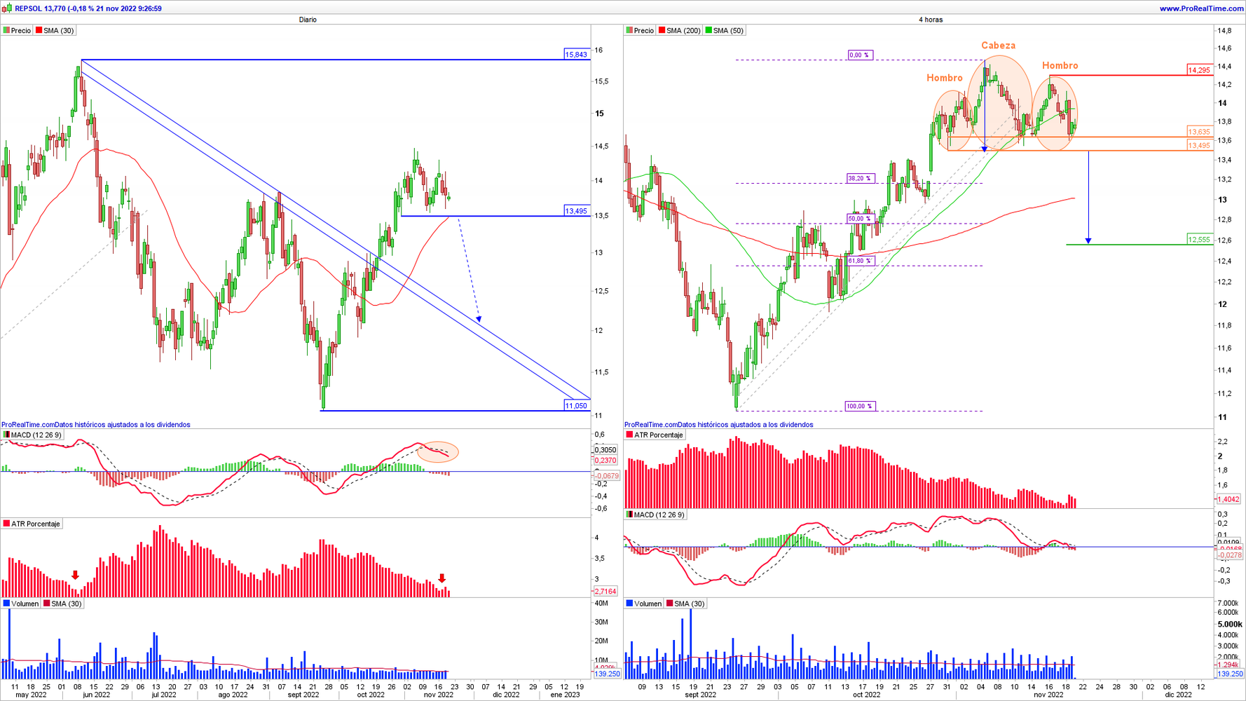 Gráfico semanal y diario de Repsol