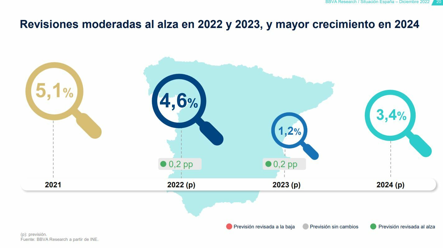 Previsiones de crecimiento para 2022, 2023 y 2024 de BBVA Research
