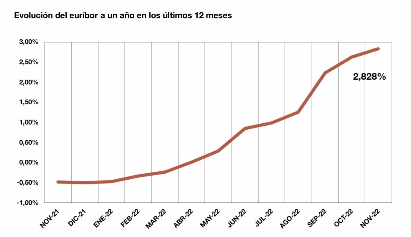 Euríbor evolución anual del indicador según el Banco de España 