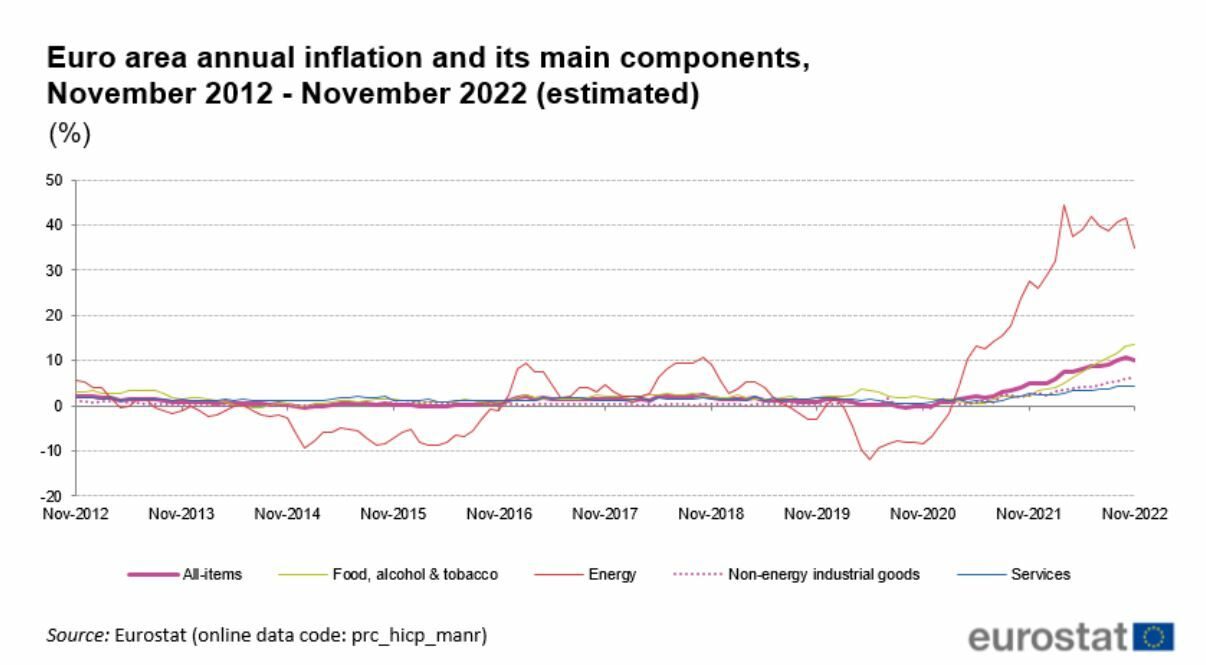 Inflación en noviembre en la eurozona