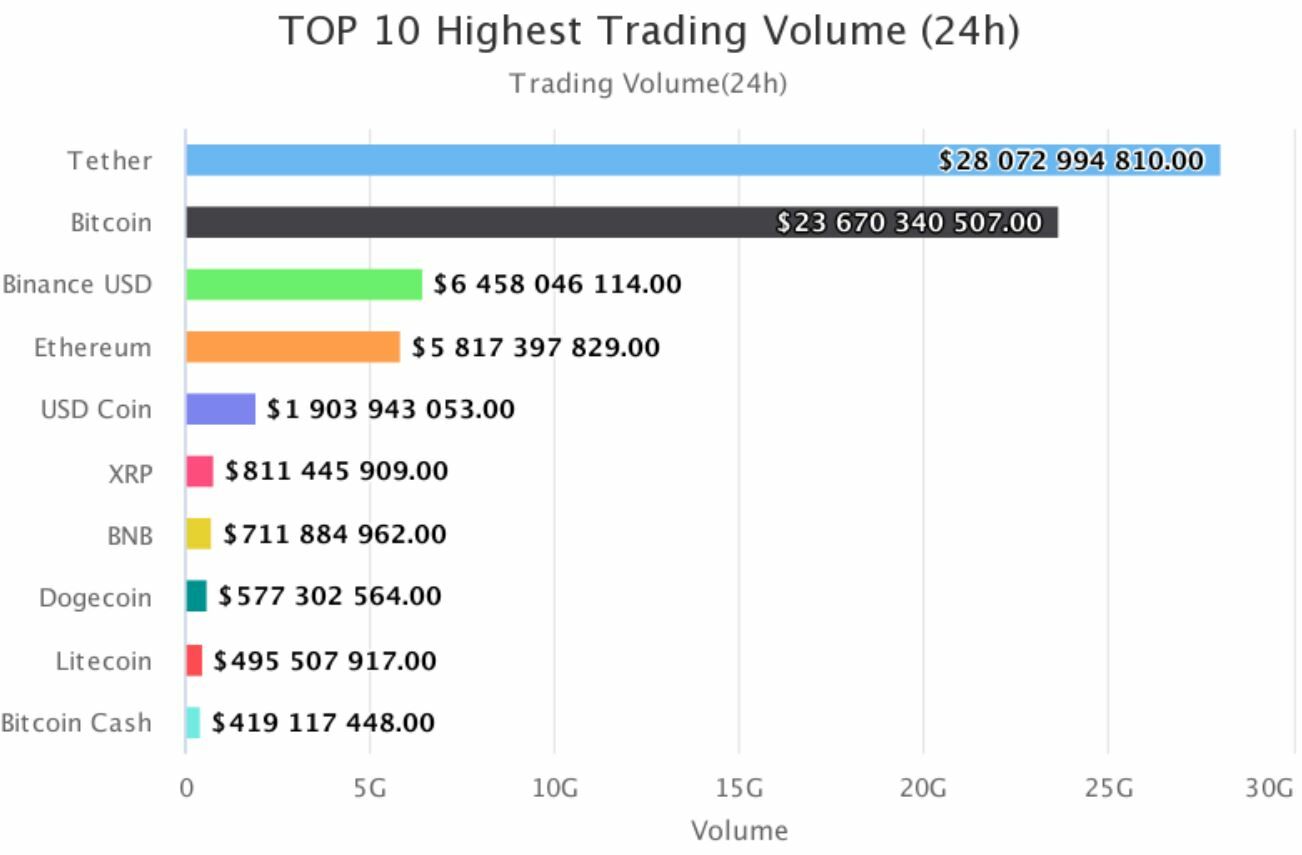 Ethereum volumen global de transacciones en criptodivisas ranking