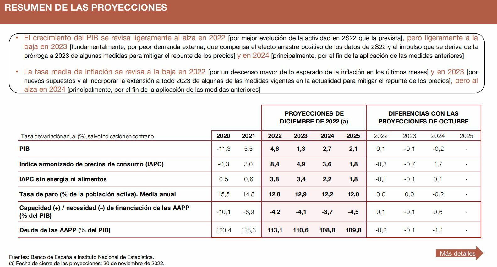 Banco de España resumen proyecciones diciembre de 2022