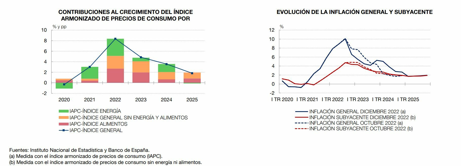 Banco de España previsiones de inflación para 2022, 2023 y 2024