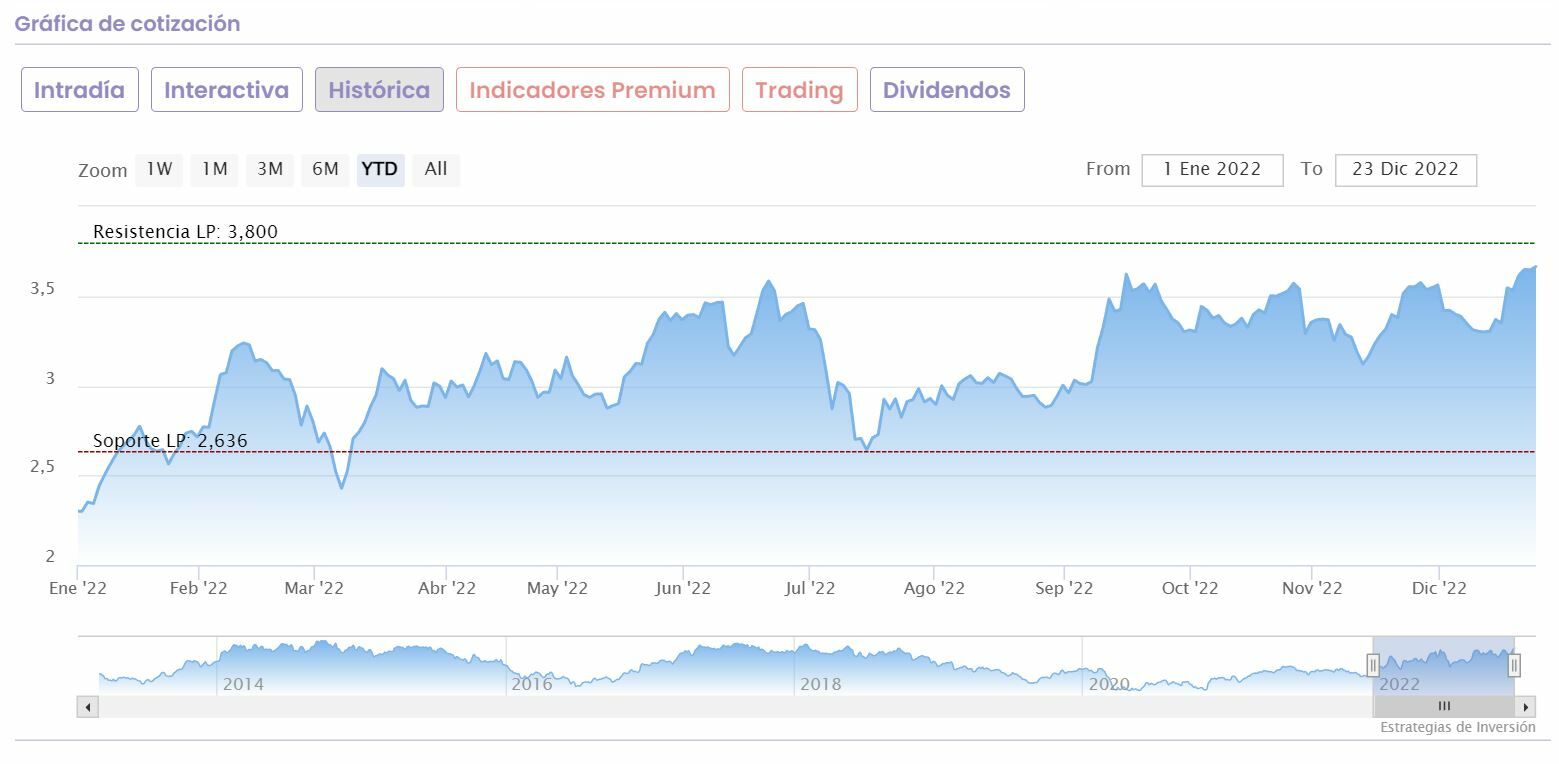 CaixaBank cotización anual del valor 