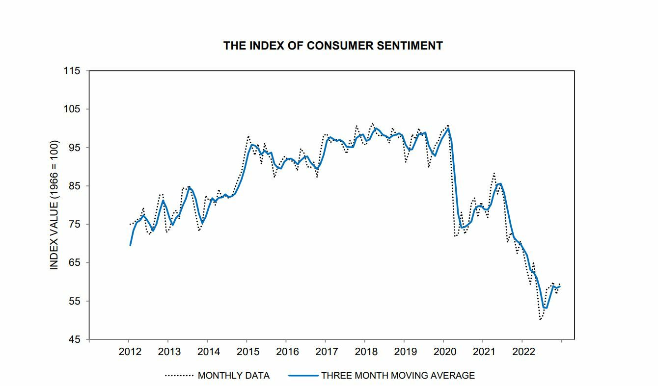Evolución del índice de confianza del consumidor de la Universidad de Michigan 