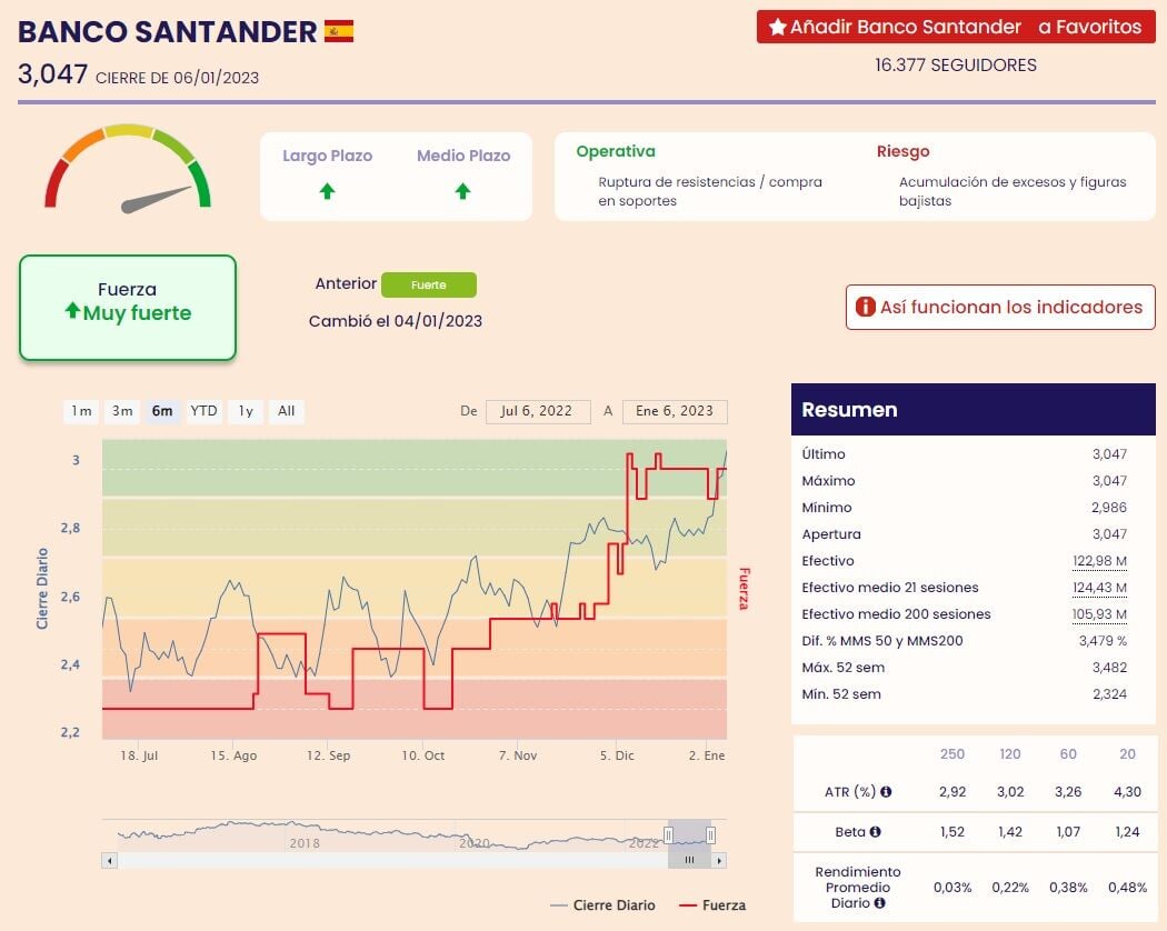 Indicadores de Fuerza Premium - Santander
