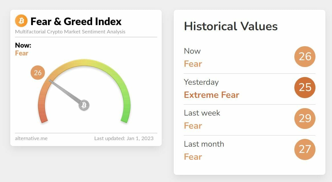 Bitcoin índice del miedo y la codicia
