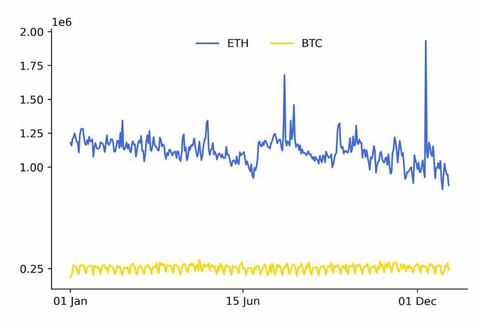 Ethereum y sus transacciones frente a Bitcoin