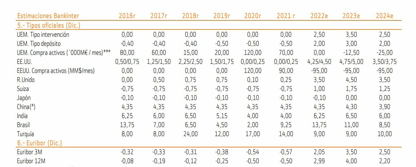 Euríbor Previsión de Bankinter en su evolución en 2023