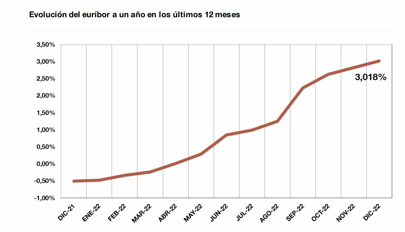 Euríbor evolución en el último año en datos del Banco de España